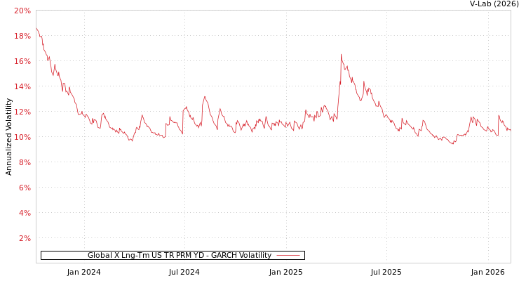 graph of Global X Lng-Tm US TR PRM YD GARCH