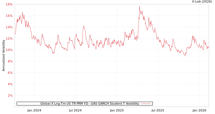graph of Global X Lng-Tm US TR PRM YD GAS-GARCH-T