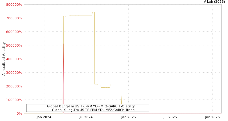graph of Global X Lng-Tm US TR PRM YD MF2-GARCH