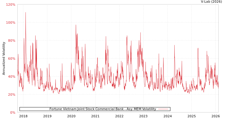 graph of Fortune Vietnam Joint Stock Commercial Bank AMEM