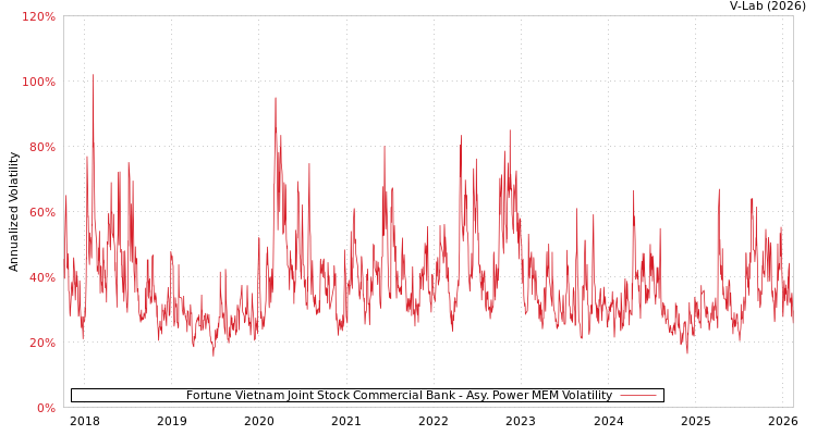 graph of Fortune Vietnam Joint Stock Commercial Bank APMEM