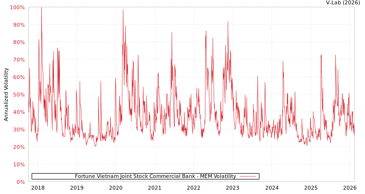 graph of Fortune Vietnam Joint Stock Commercial Bank MEM