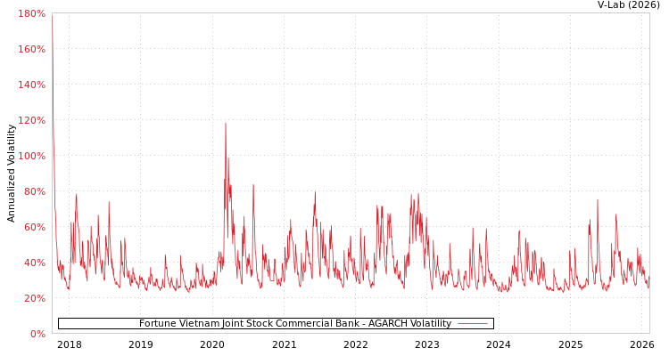 graph of Fortune Vietnam Joint Stock Commercial Bank AGARCH