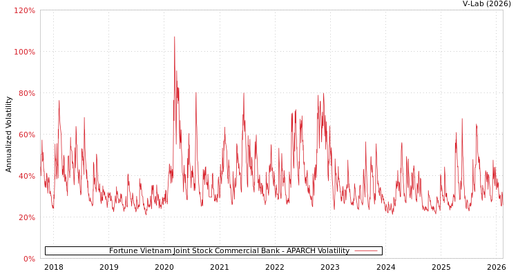 graph of Fortune Vietnam Joint Stock Commercial Bank APARCH