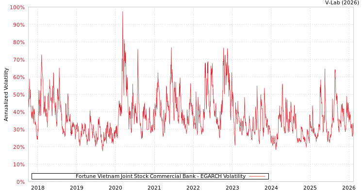graph of Fortune Vietnam Joint Stock Commercial Bank EGARCH