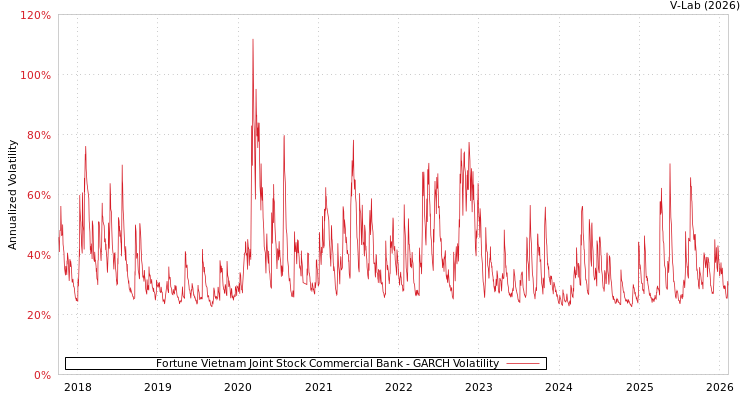 graph of Fortune Vietnam Joint Stock Commercial Bank GARCH