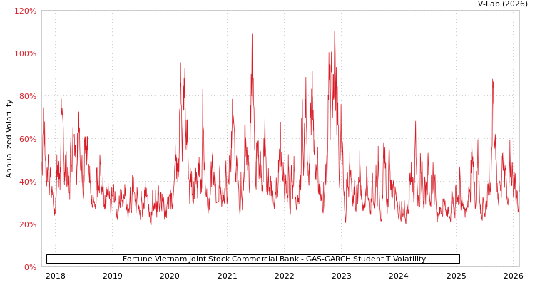 graph of Fortune Vietnam Joint Stock Commercial Bank GAS-GARCH-T