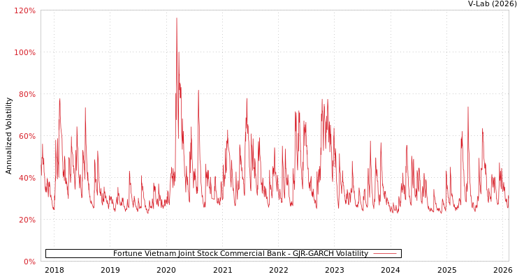 graph of Fortune Vietnam Joint Stock Commercial Bank GJR-GARCH