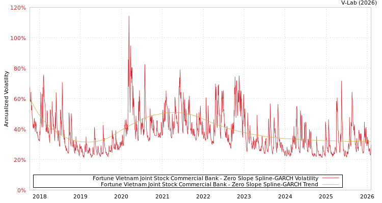 graph of Fortune Vietnam Joint Stock Commercial Bank S0GARCH
