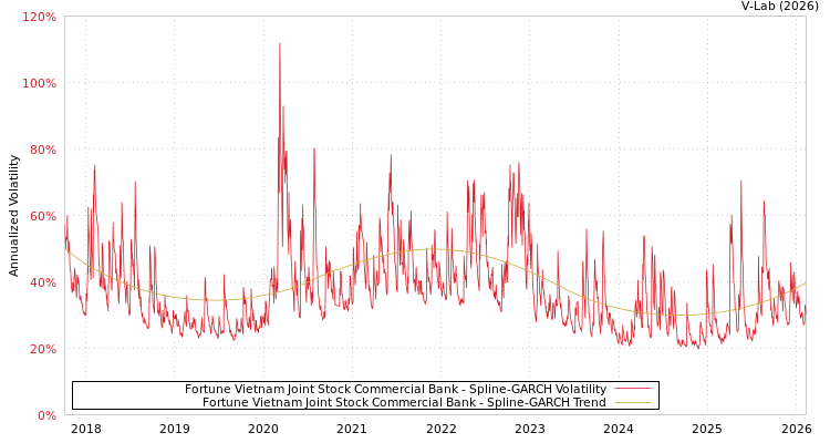 graph of Fortune Vietnam Joint Stock Commercial Bank SGARCH