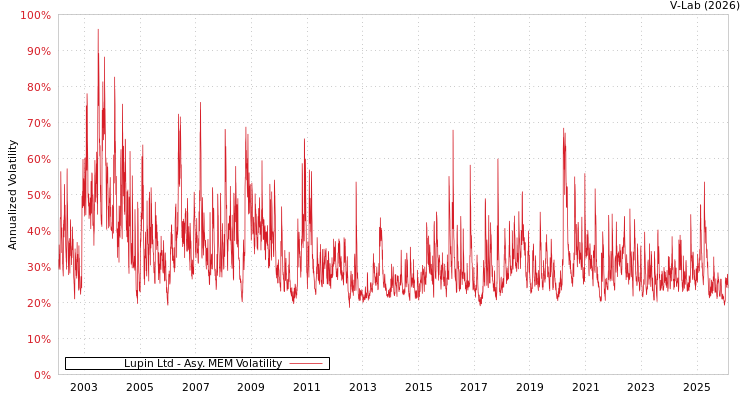 graph of Lupin Ltd AMEM