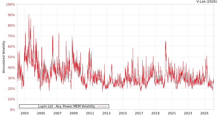 graph of Lupin Ltd APMEM