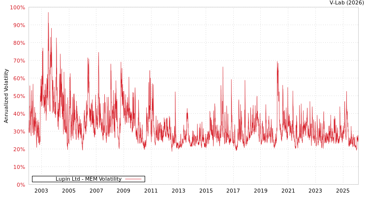 graph of Lupin Ltd MEM