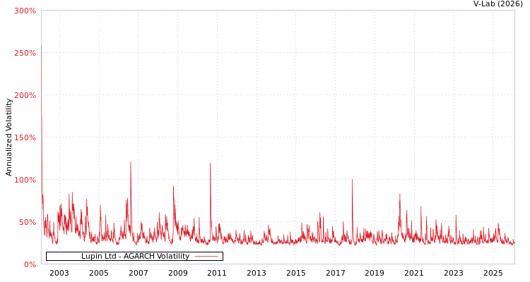 graph of Lupin Ltd AGARCH