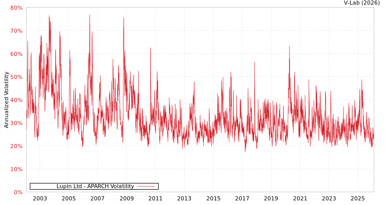 graph of Lupin Ltd APARCH