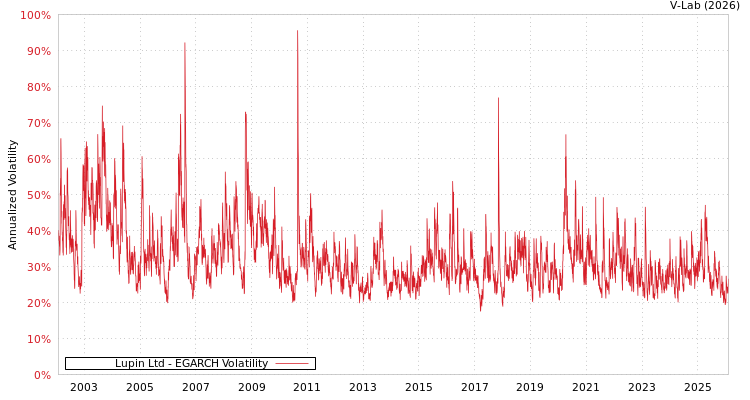 graph of Lupin Ltd EGARCH