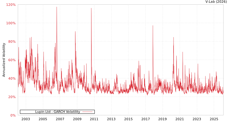 graph of Lupin Ltd GARCH