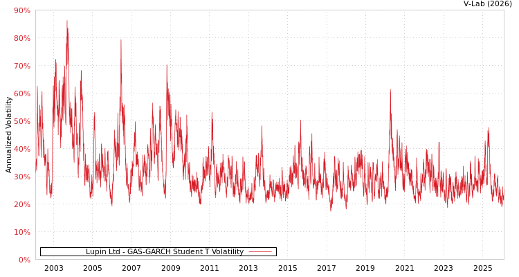 graph of Lupin Ltd GAS-GARCH-T