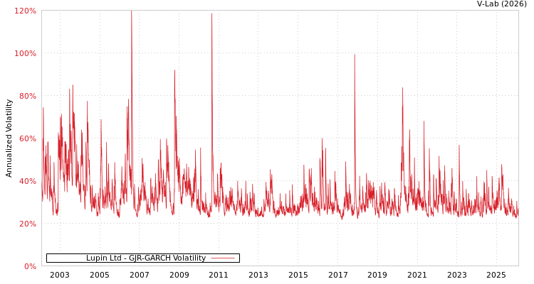 graph of Lupin Ltd GJR-GARCH