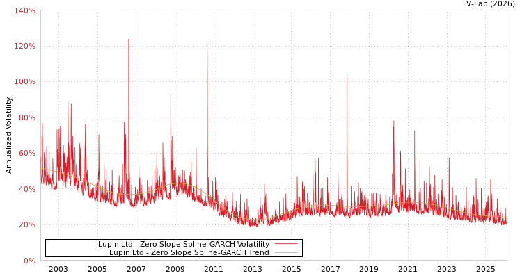 graph of Lupin Ltd S0GARCH