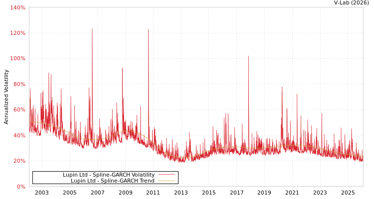 graph of Lupin Ltd SGARCH