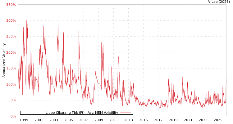 graph of Lippo Cikarang Tbk (Pt) AMEM