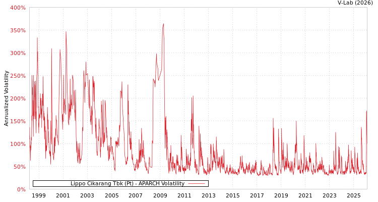 graph of Lippo Cikarang Tbk (Pt) APARCH