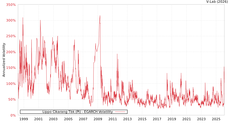 graph of Lippo Cikarang Tbk (Pt) EGARCH