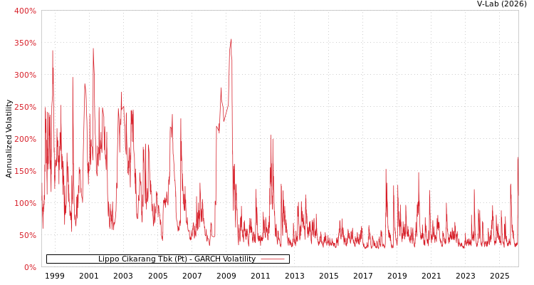 graph of Lippo Cikarang Tbk (Pt) GARCH