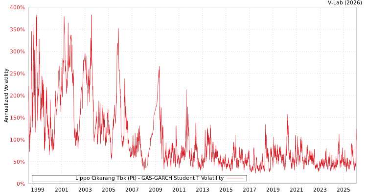 graph of Lippo Cikarang Tbk (Pt) GAS-GARCH-T