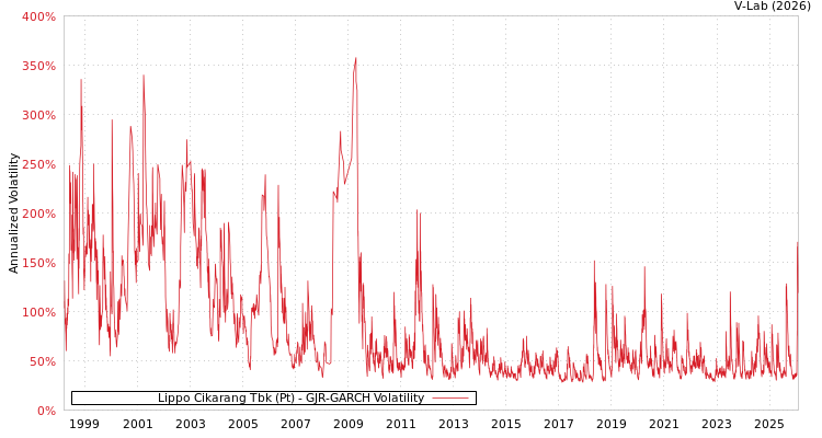 graph of Lippo Cikarang Tbk (Pt) GJR-GARCH