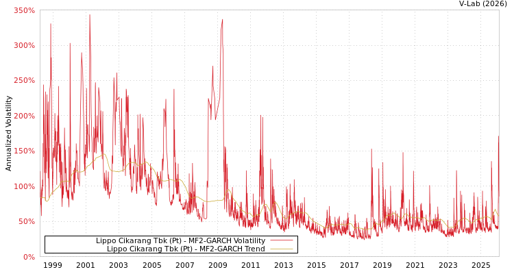 graph of Lippo Cikarang Tbk (Pt) MF2-GARCH