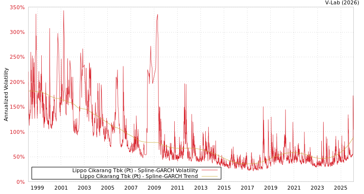 graph of Lippo Cikarang Tbk (Pt) SGARCH