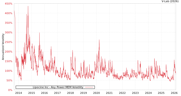 graph of Lipocine Inc APMEM