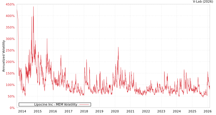 graph of Lipocine Inc MEM
