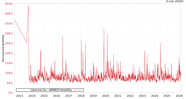 graph of Lipocine Inc APARCH