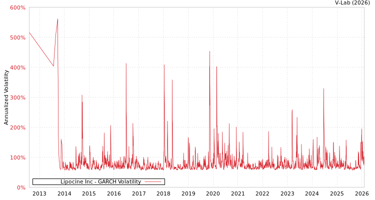 graph of Lipocine Inc GARCH