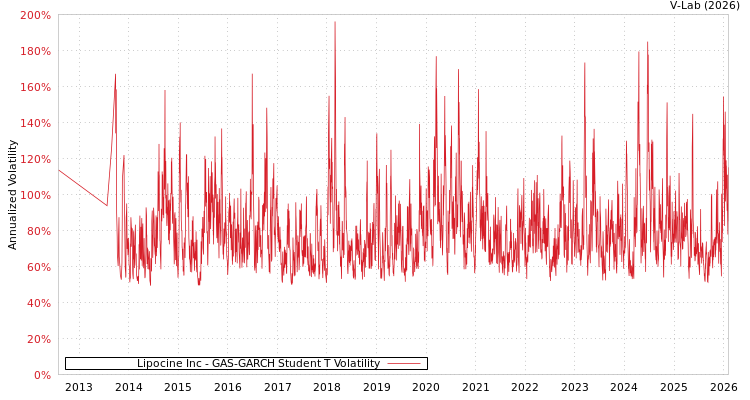 graph of Lipocine Inc GAS-GARCH-T