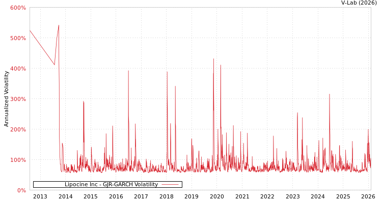 graph of Lipocine Inc GJR-GARCH