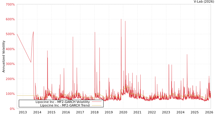 graph of Lipocine Inc MF2-GARCH
