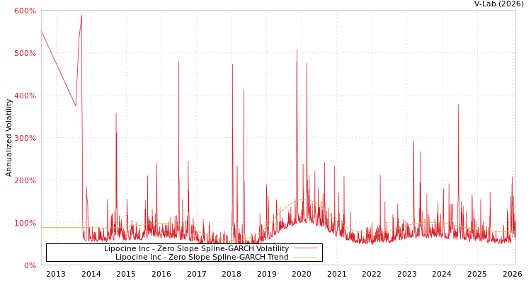 graph of Lipocine Inc S0GARCH