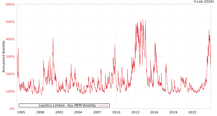 graph of Lepidico Limited AMEM