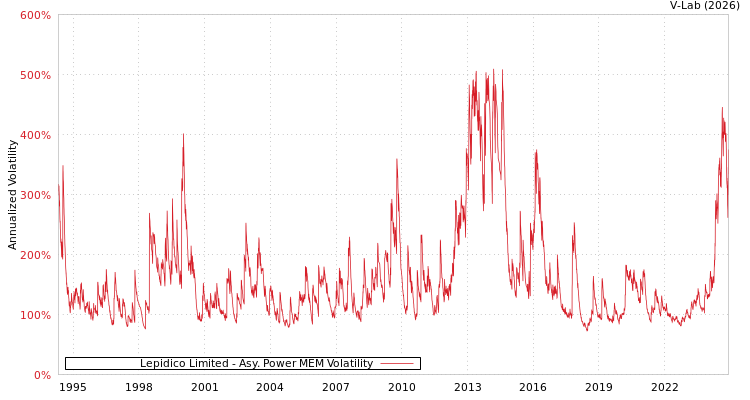 graph of Lepidico Limited APMEM