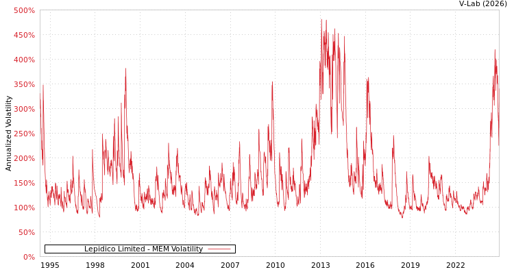 graph of Lepidico Limited MEM