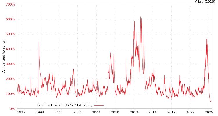 graph of Lepidico Limited APARCH