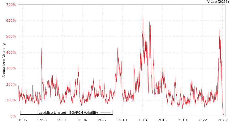 graph of Lepidico Limited EGARCH