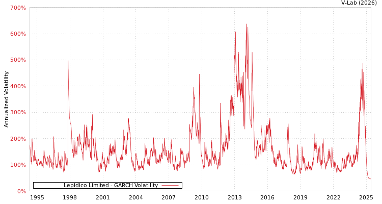 graph of Lepidico Limited GARCH