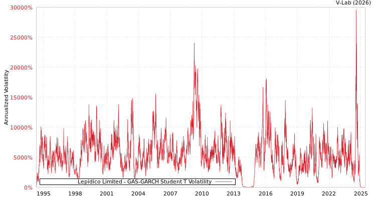 graph of Lepidico Limited GAS-GARCH-T