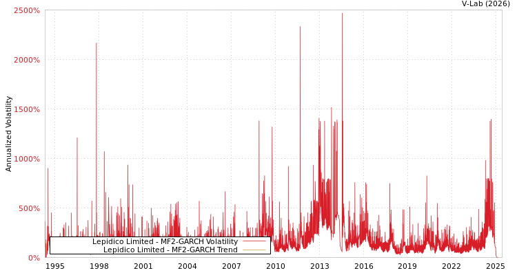 graph of Lepidico Limited MF2-GARCH
