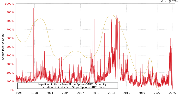 graph of Lepidico Limited S0GARCH